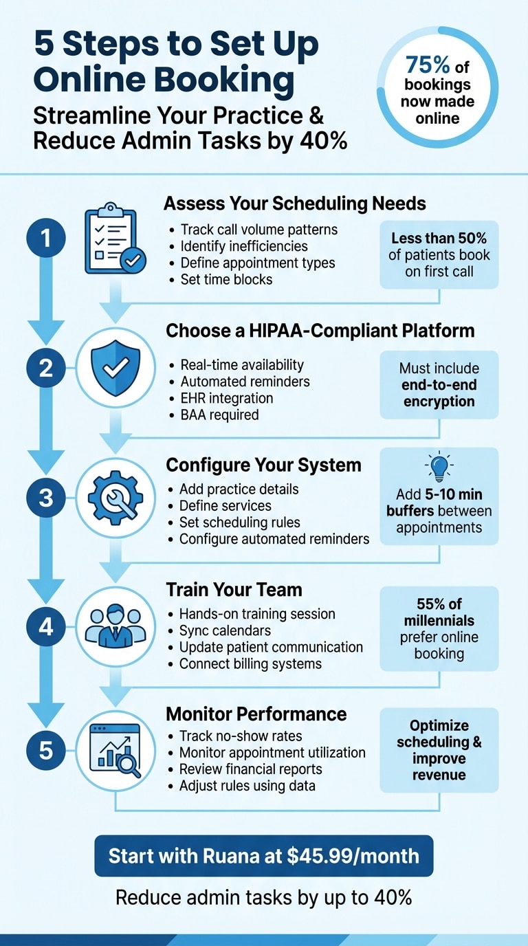 Infografía de 5 pasos para configurar reservas online mostrando flujo de trabajo optimizado